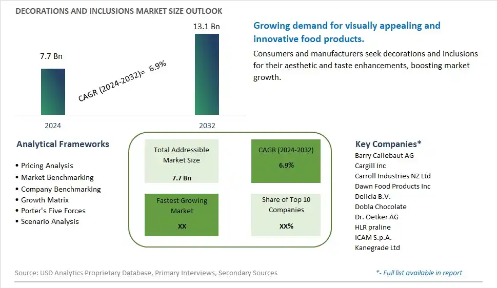 Decorations and Inclusions Market Size, Share, Trends, Growth Outlook